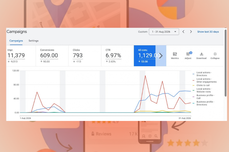 Google Ads That Drive the Right Traffic and Convert It.